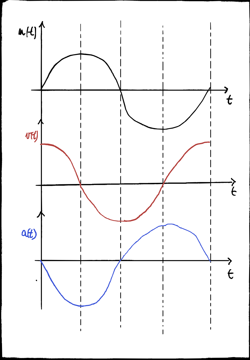 diagrammi orari moto armonico
