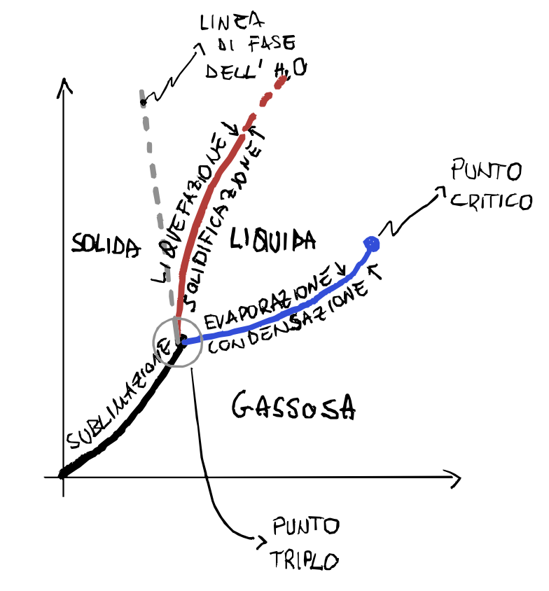 diagramma cambio di fase pressione temperatura