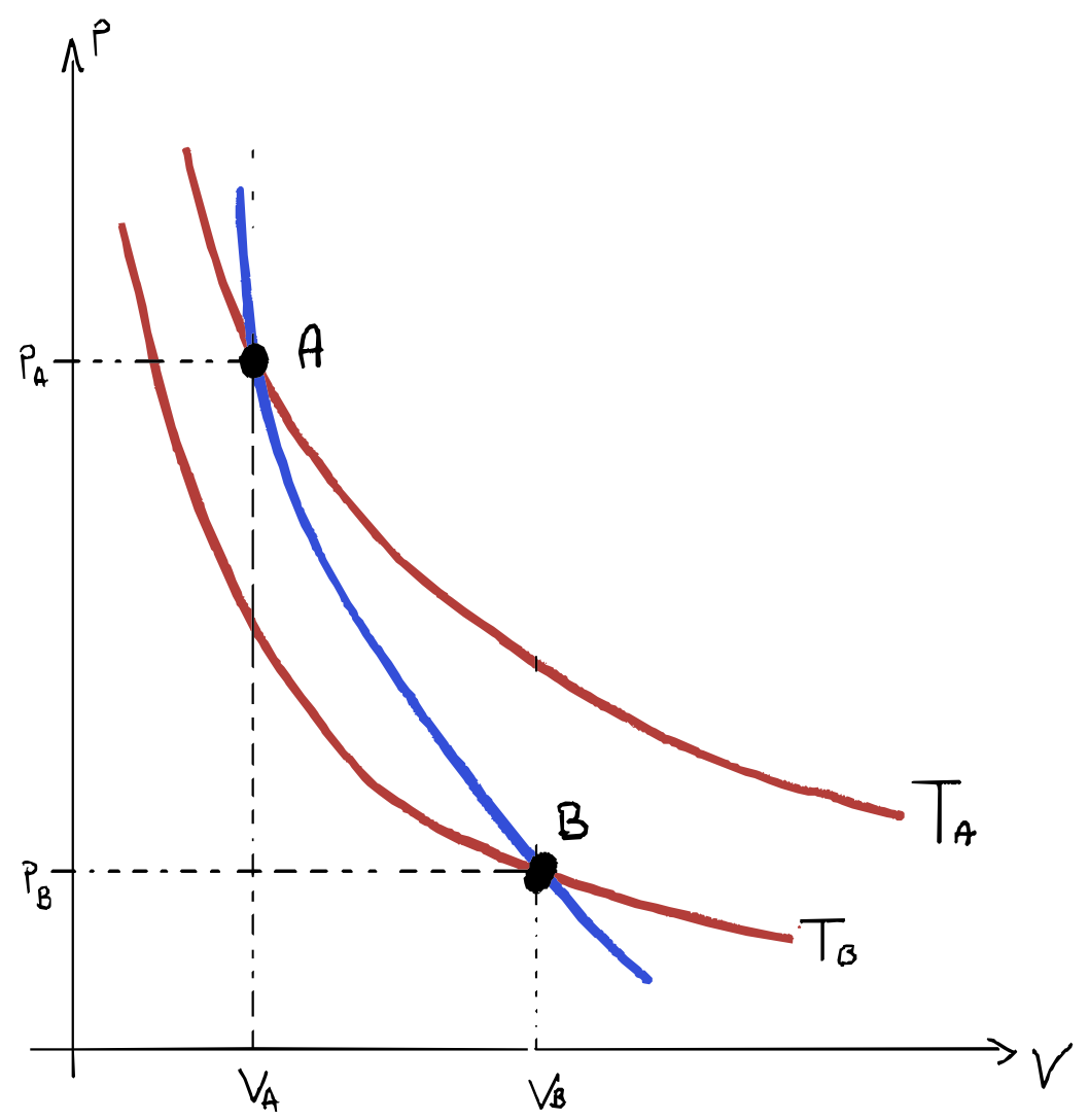 Confronto su piano di Clapeyron di una trasformazione adiabatica e due isoterme
