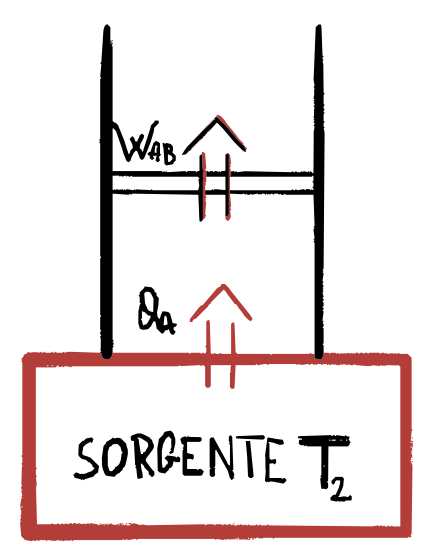 ciclo di Carnot espansione isoterma