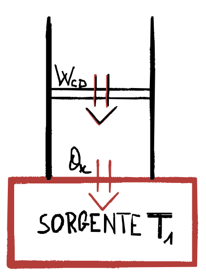 ciclo di Carnot compressione isoterma